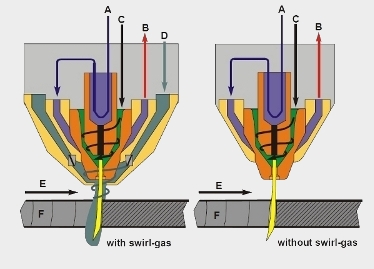 Plasma torch design with and without Swirl Gas supply Plasma torch design with and without Swirl Gas supply